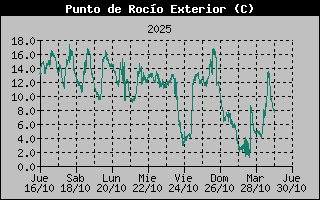 Outside Dewpoint History